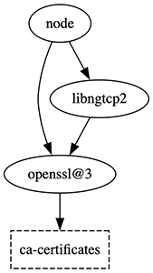 dot-graph of uses ca-certificates